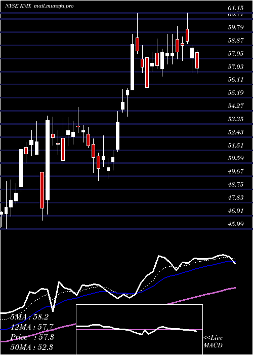  Daily chart CarmaxInc