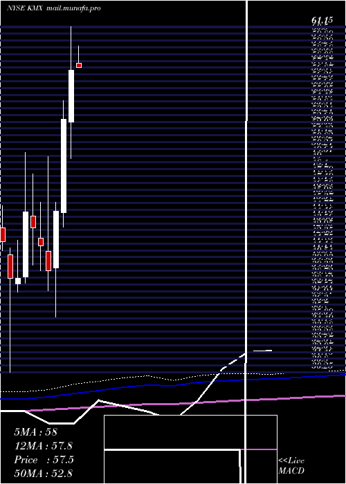  monthly chart CarmaxInc