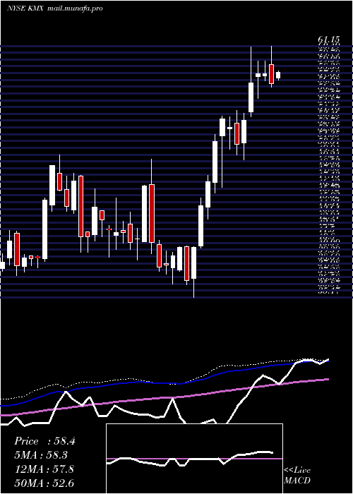  weekly chart CarmaxInc