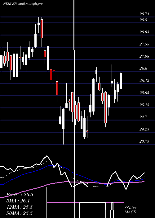  Daily chart KnowlesCorporation