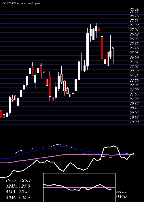  weekly chart KnowlesCorporation