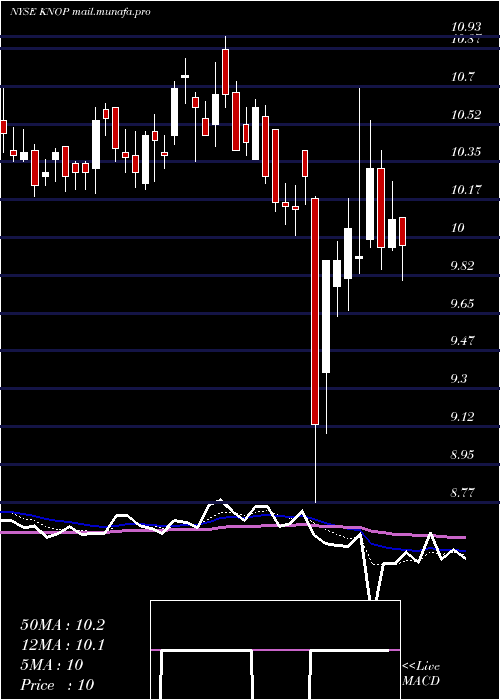  Daily chart KnotfshorePartners
