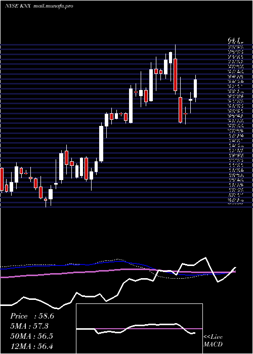  weekly chart KnightTransportation