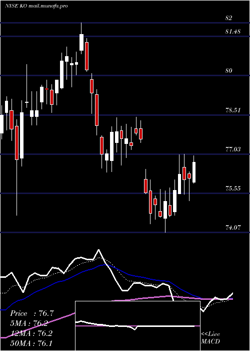  Daily chart CocaCola