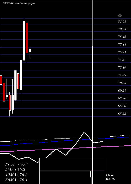  monthly chart CocaCola