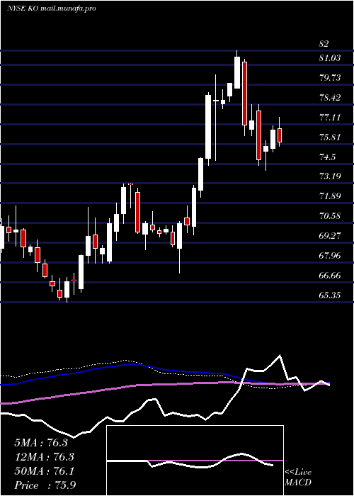  weekly chart CocaCola