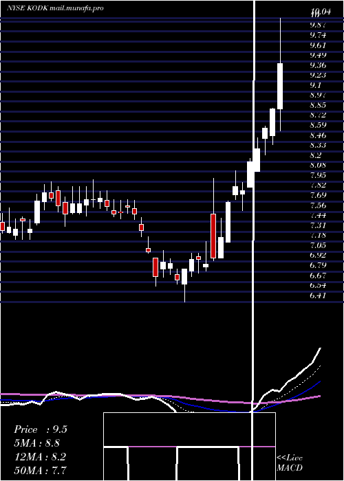  Daily chart EastmanKodak