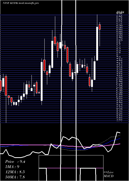  weekly chart EastmanKodak