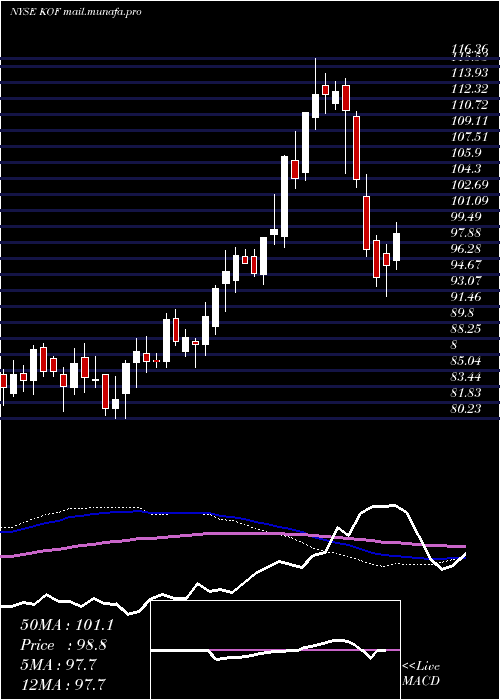  weekly chart CocaCola