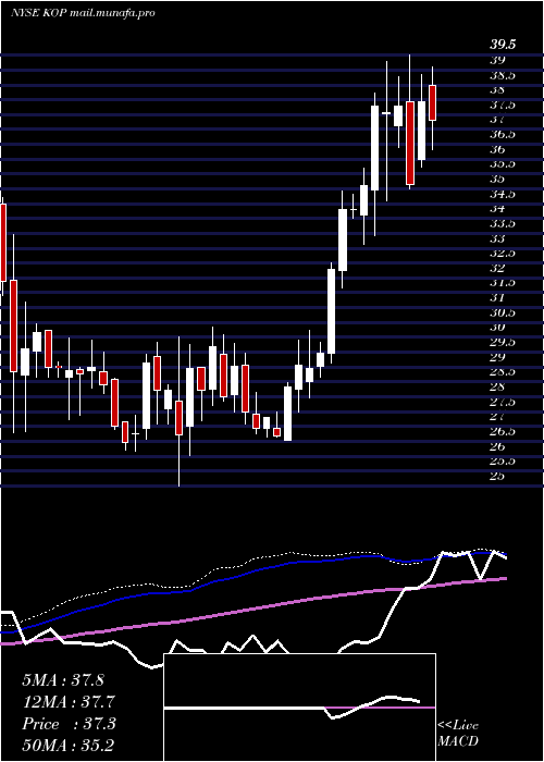  weekly chart KoppersHoldings