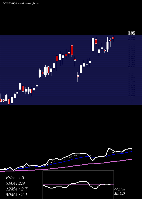  Daily chart KosmosEnergy