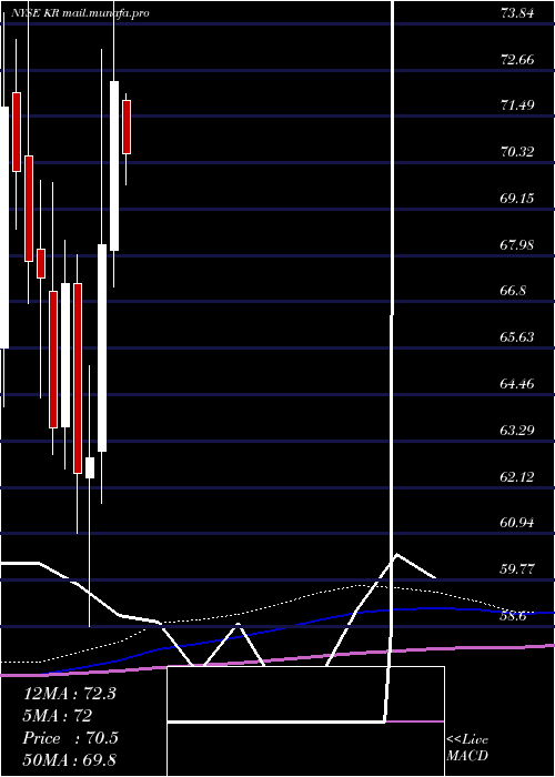  monthly chart KrogerCompany
