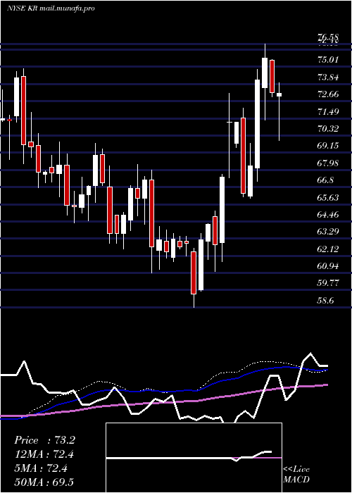  weekly chart KrogerCompany