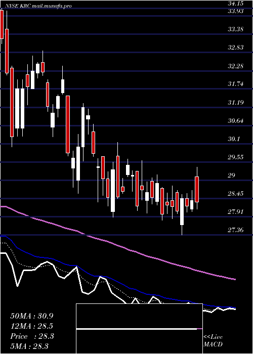  Daily chart KilroyRealty