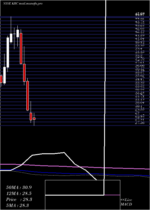  monthly chart KilroyRealty
