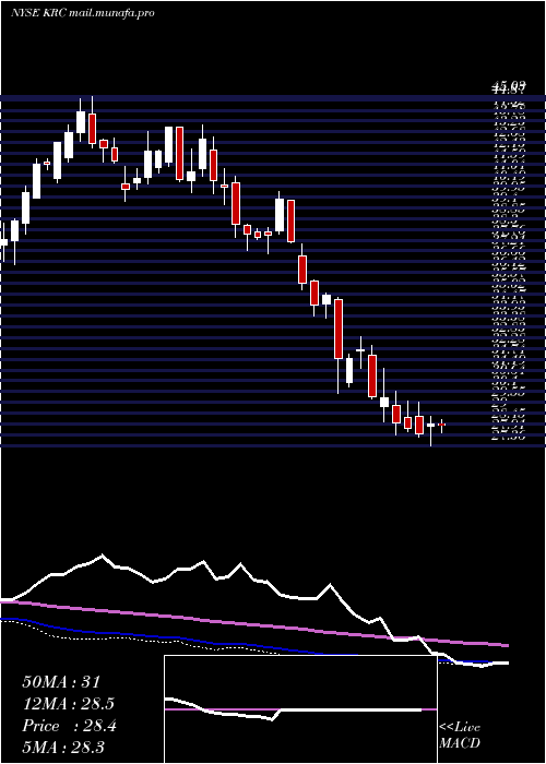  weekly chart KilroyRealty