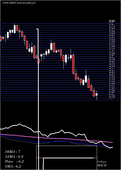  weekly chart KkrReal