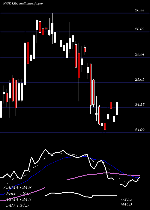  Daily chart KiteRealty