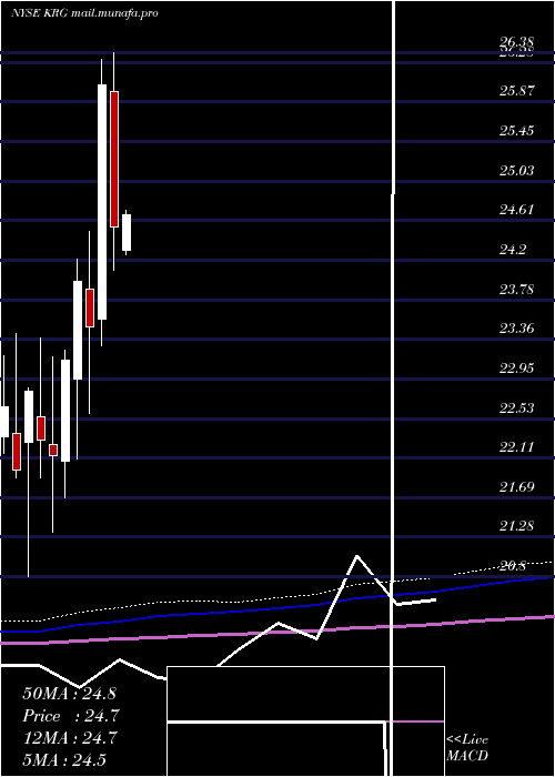  monthly chart KiteRealty