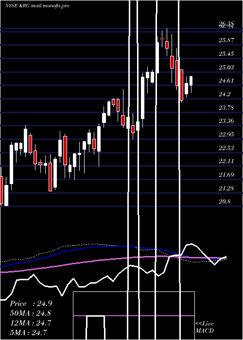 weekly chart KiteRealty