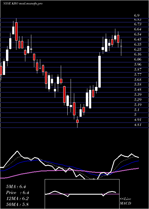  Daily chart KronosWorldwide