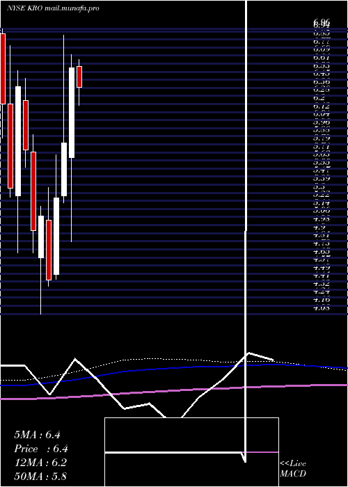  monthly chart KronosWorldwide