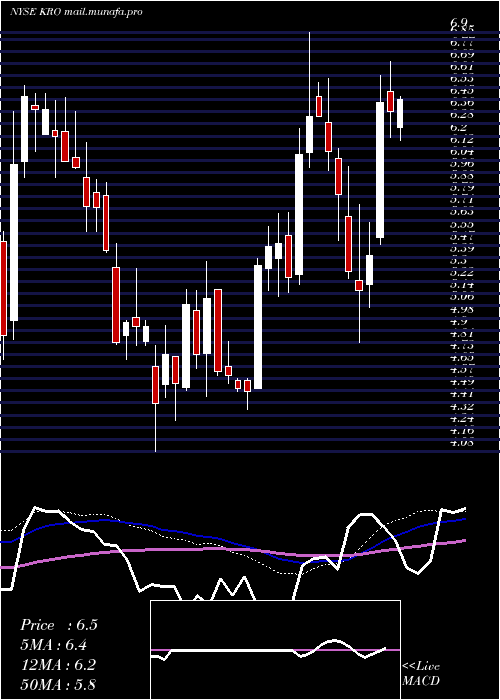  weekly chart KronosWorldwide