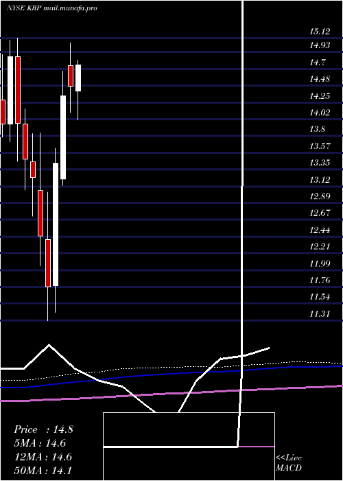  monthly chart KimbellRoyalty