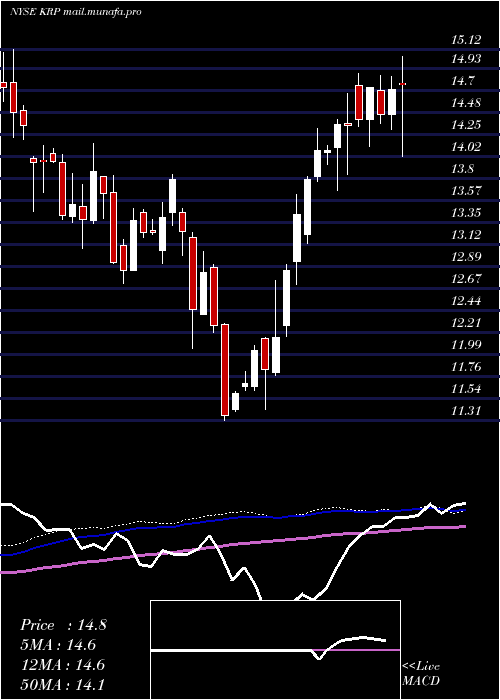  weekly chart KimbellRoyalty