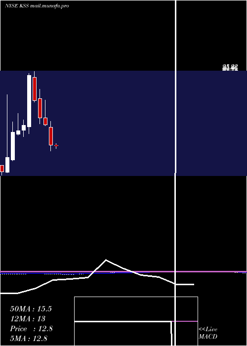  monthly chart KohlS