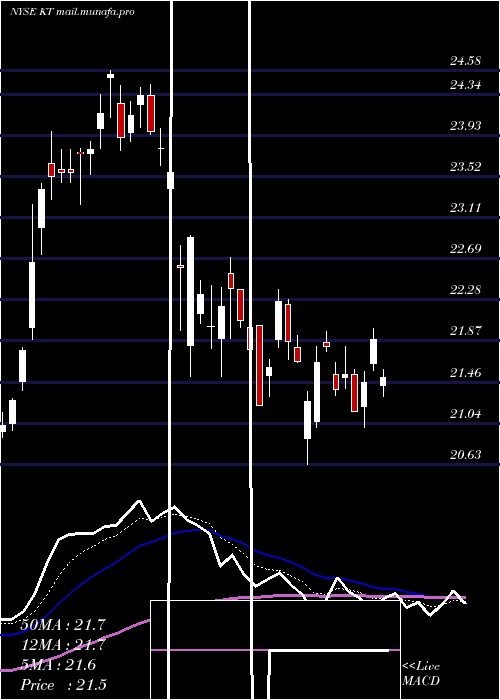  Daily chart KtCorporation
