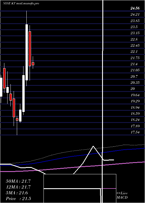  monthly chart KtCorporation