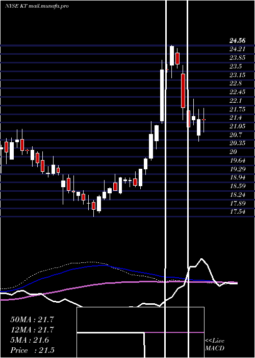  weekly chart KtCorporation