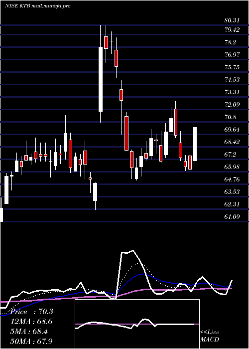  Daily chart KontoorBrands
