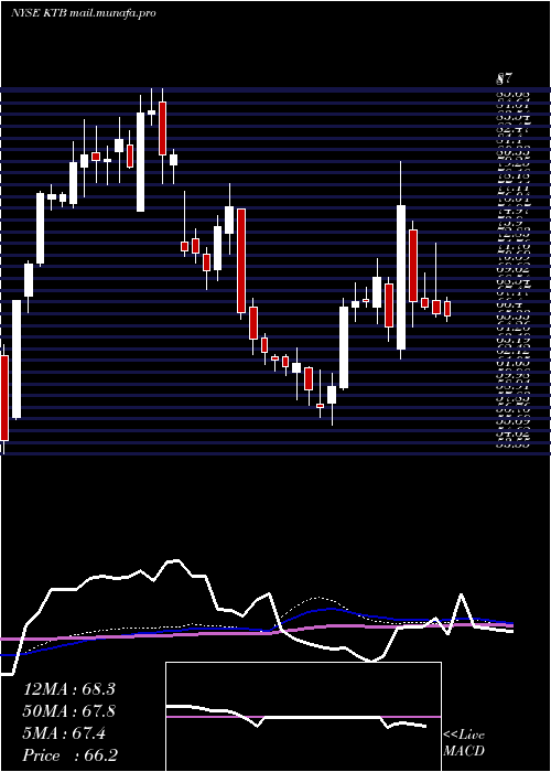  weekly chart KontoorBrands
