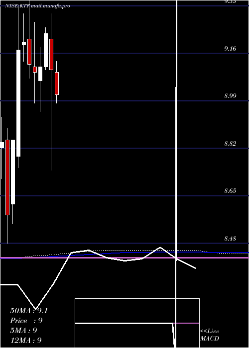  monthly chart ScudderMuniciple