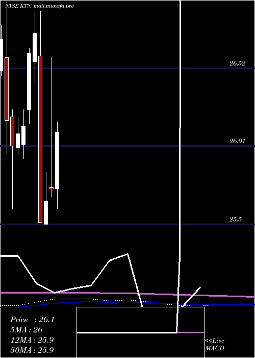  monthly chart LehmanAbs