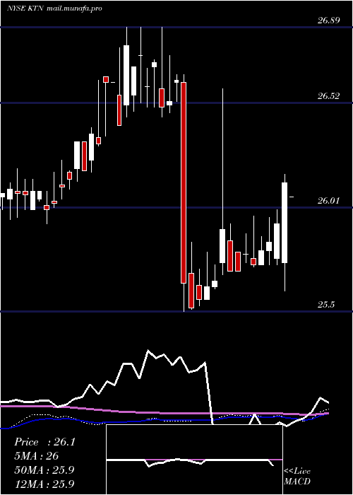  weekly chart LehmanAbs