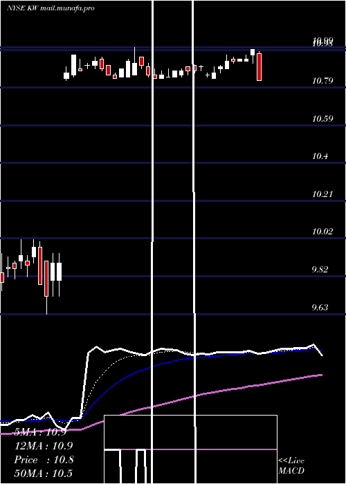  Daily chart KennedyWilson