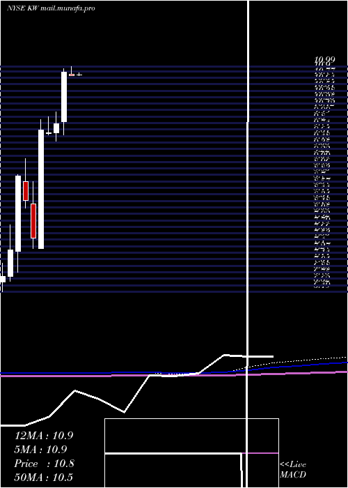  monthly chart KennedyWilson