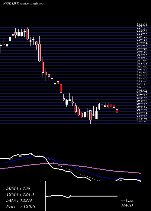  Daily chart QuakerChemical