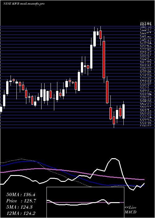  weekly chart QuakerChemical