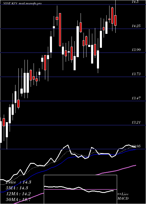  Daily chart KayneAnderson