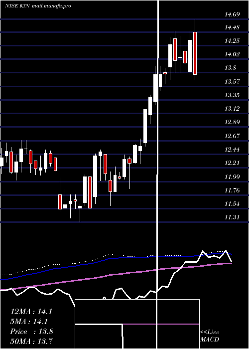  weekly chart KayneAnderson