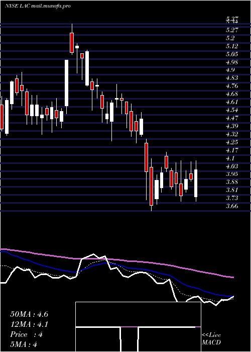  Daily chart LithiumAmericas