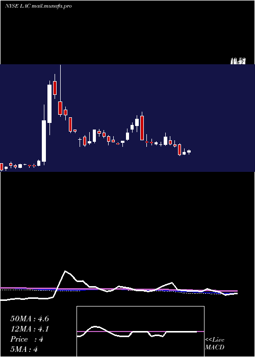  weekly chart LithiumAmericas
