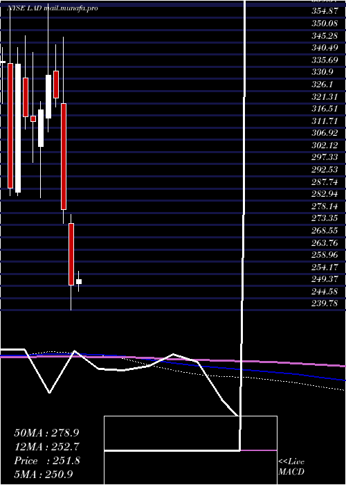  monthly chart LithiaMotors