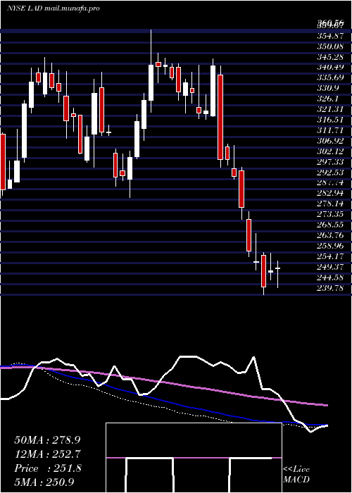  weekly chart LithiaMotors