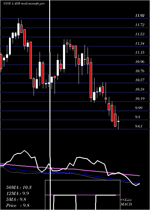  weekly chart LadderCapital