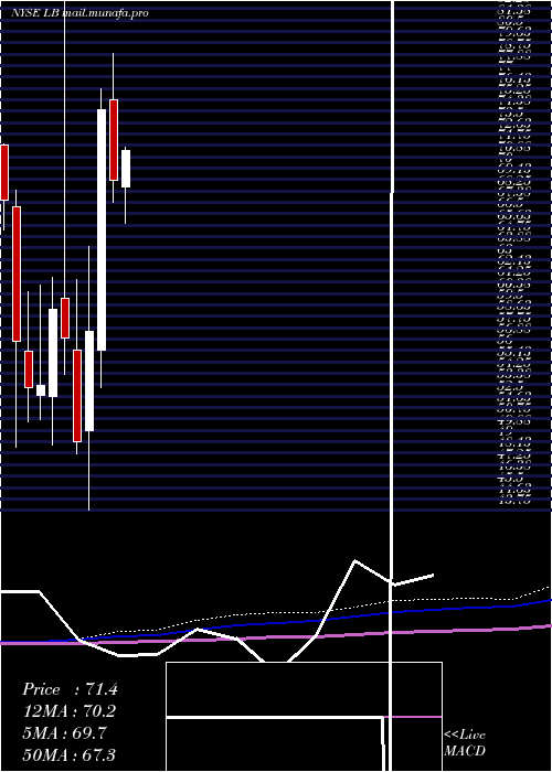  monthly chart LBrands